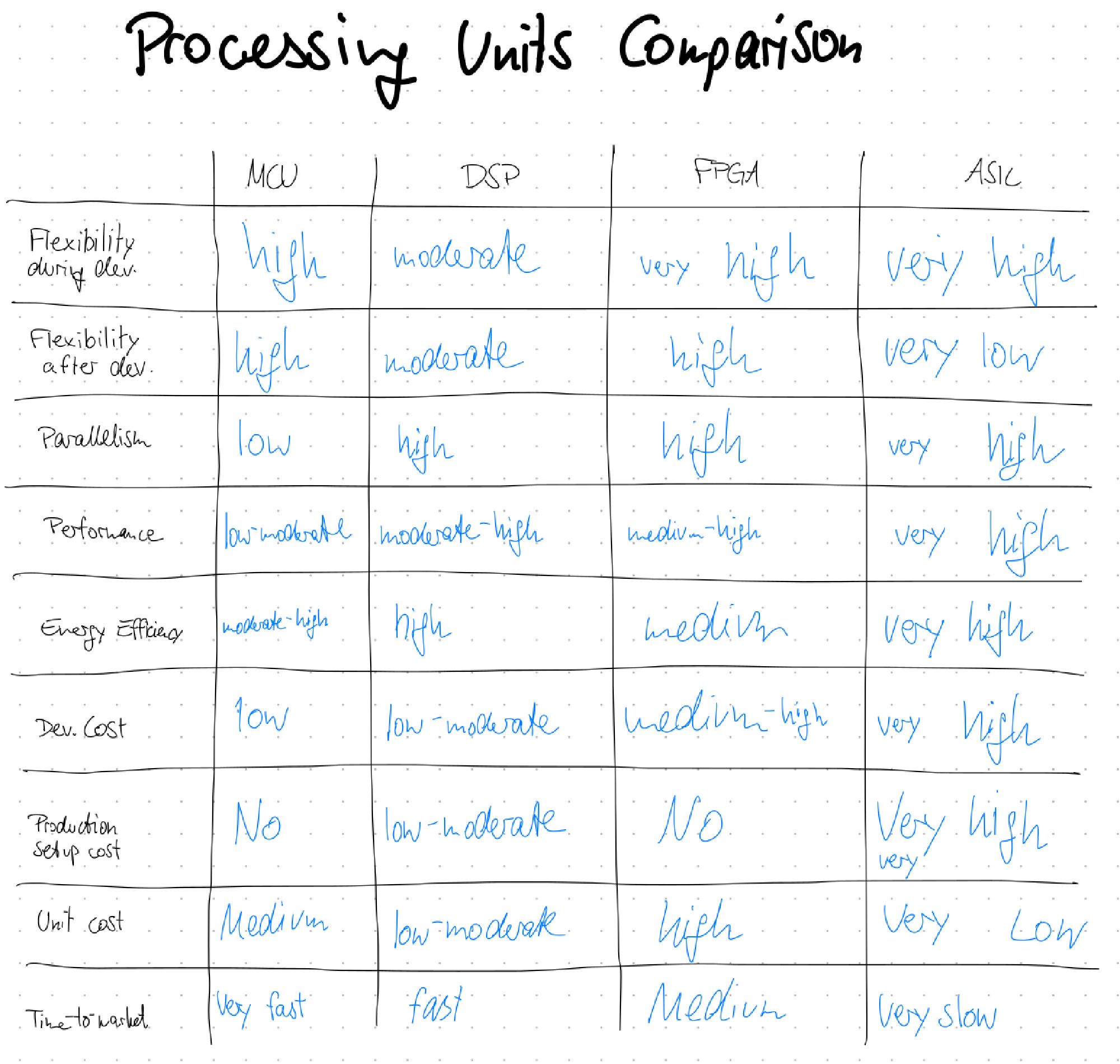 Comparison of processing units