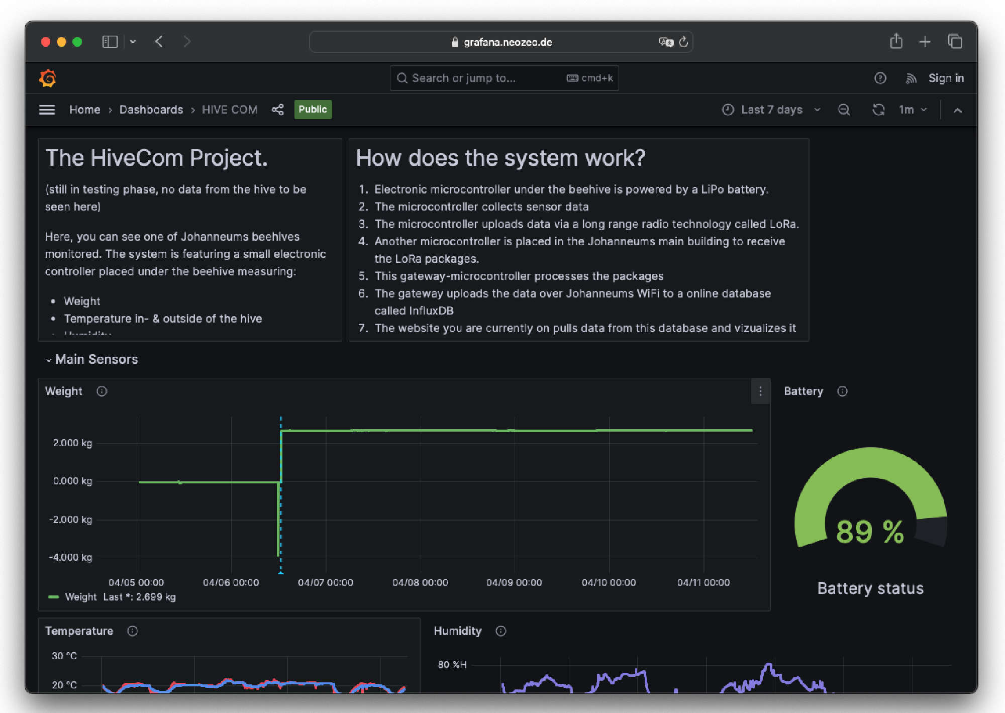 The grafana dashboard for displaying the measurements