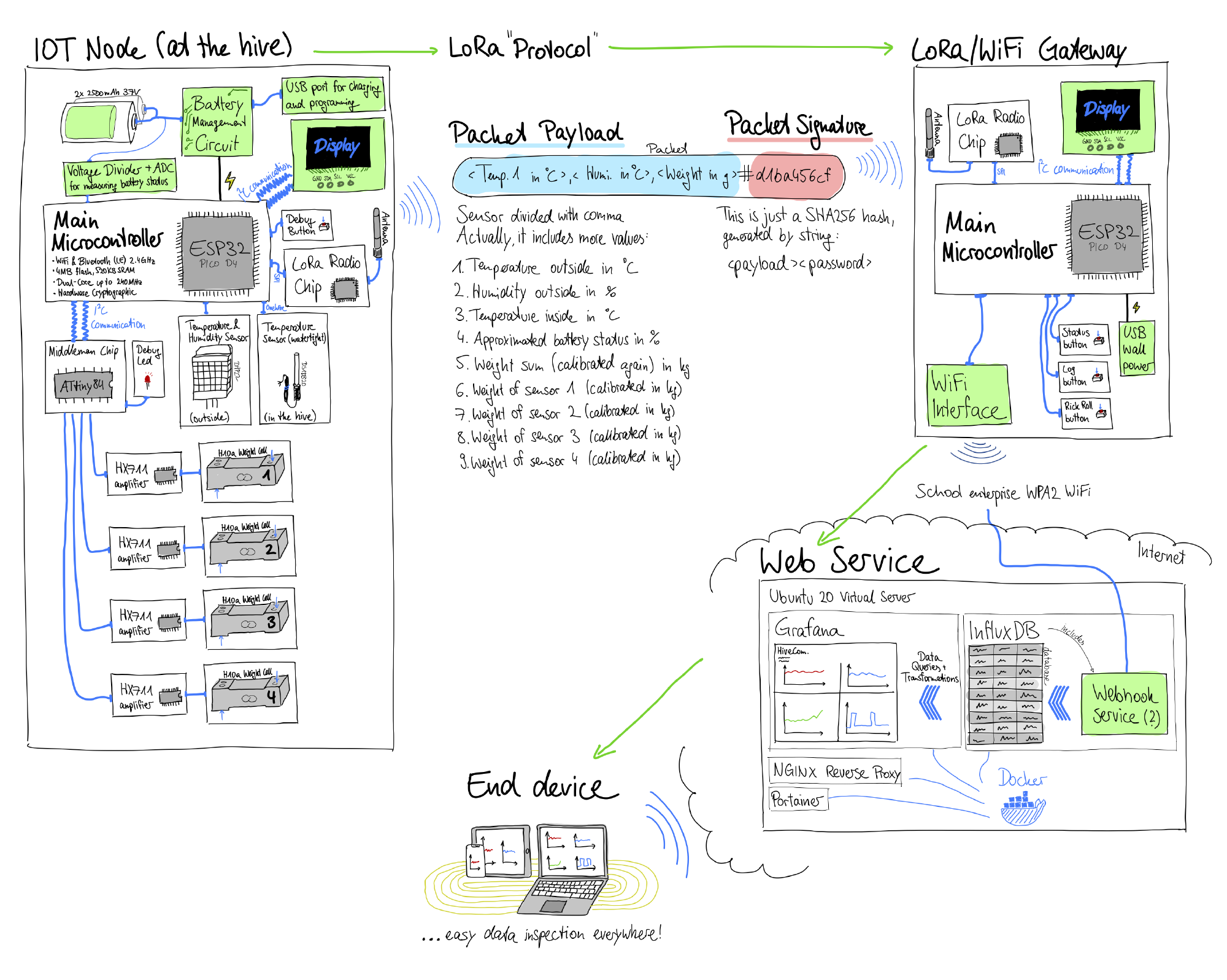 Illustration showing the whole system