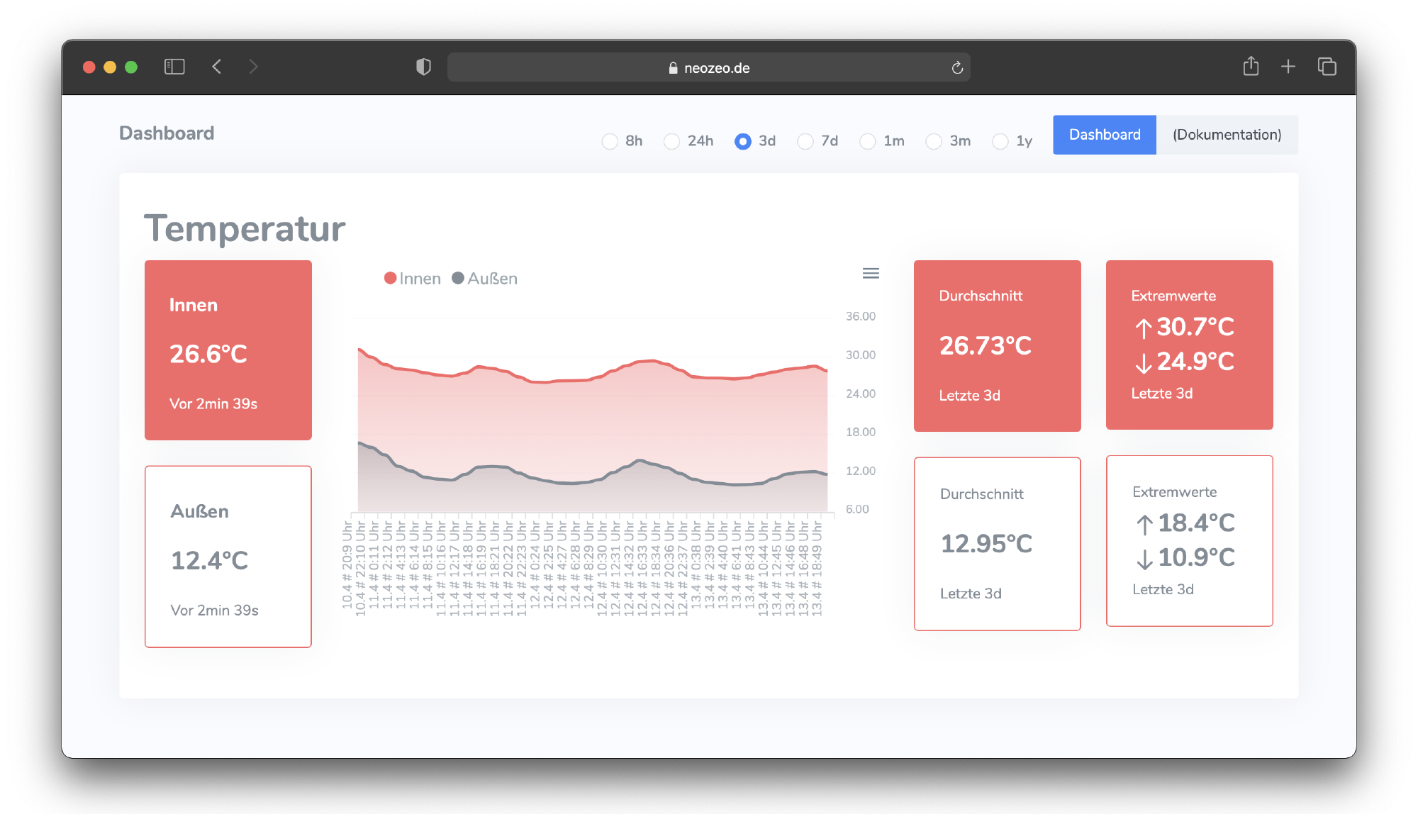 Additional own website utilizing Thingspeak API for more beautiful graph display. (I never really used it)