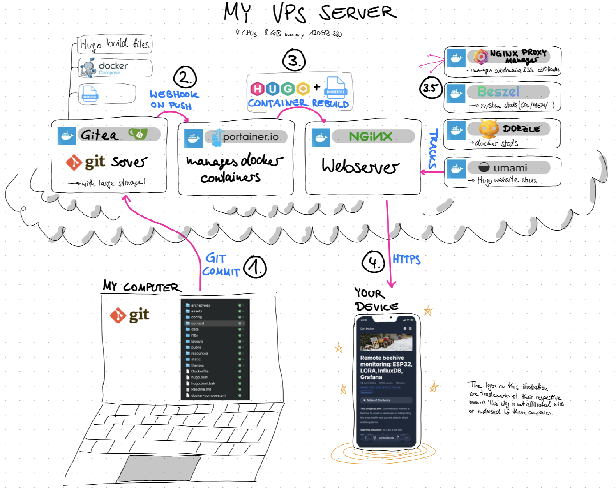 Illustration showing the data flow