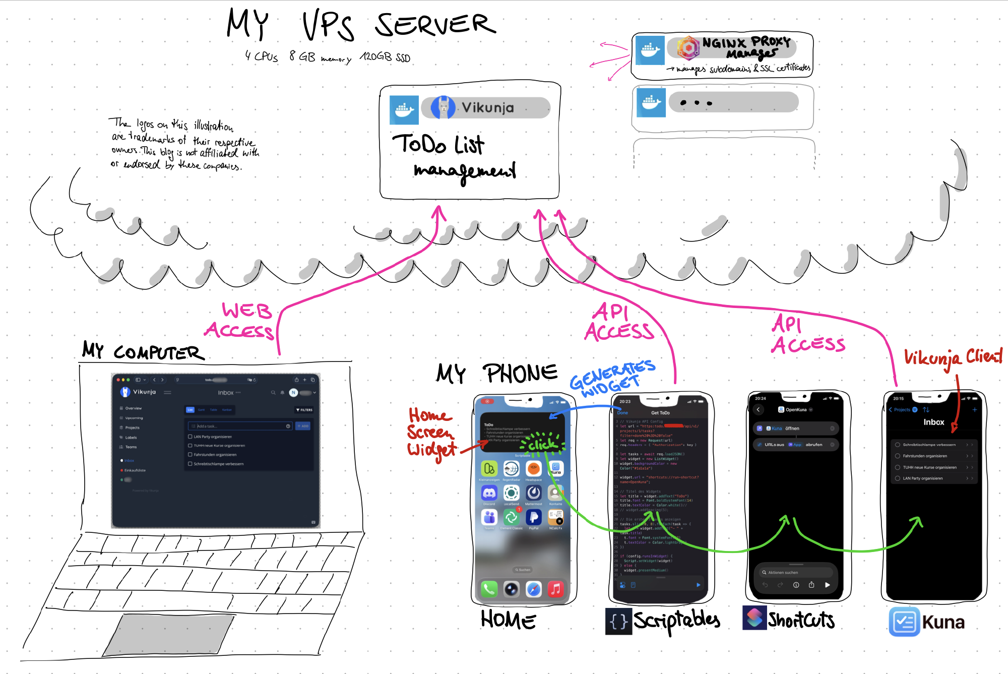 illustration of the complete workflow