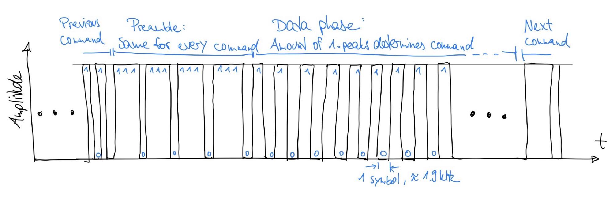 Illustration explaining the command structure