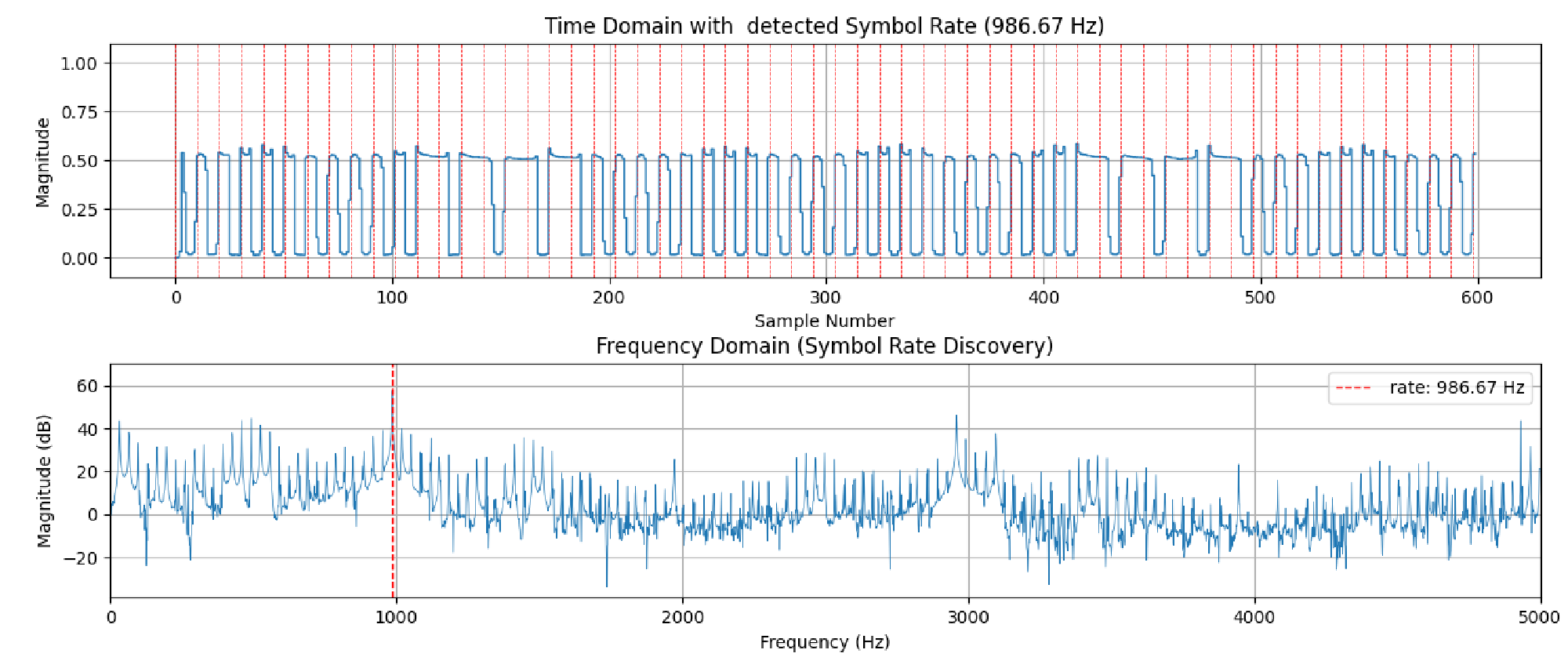Automatic symbol rate detection