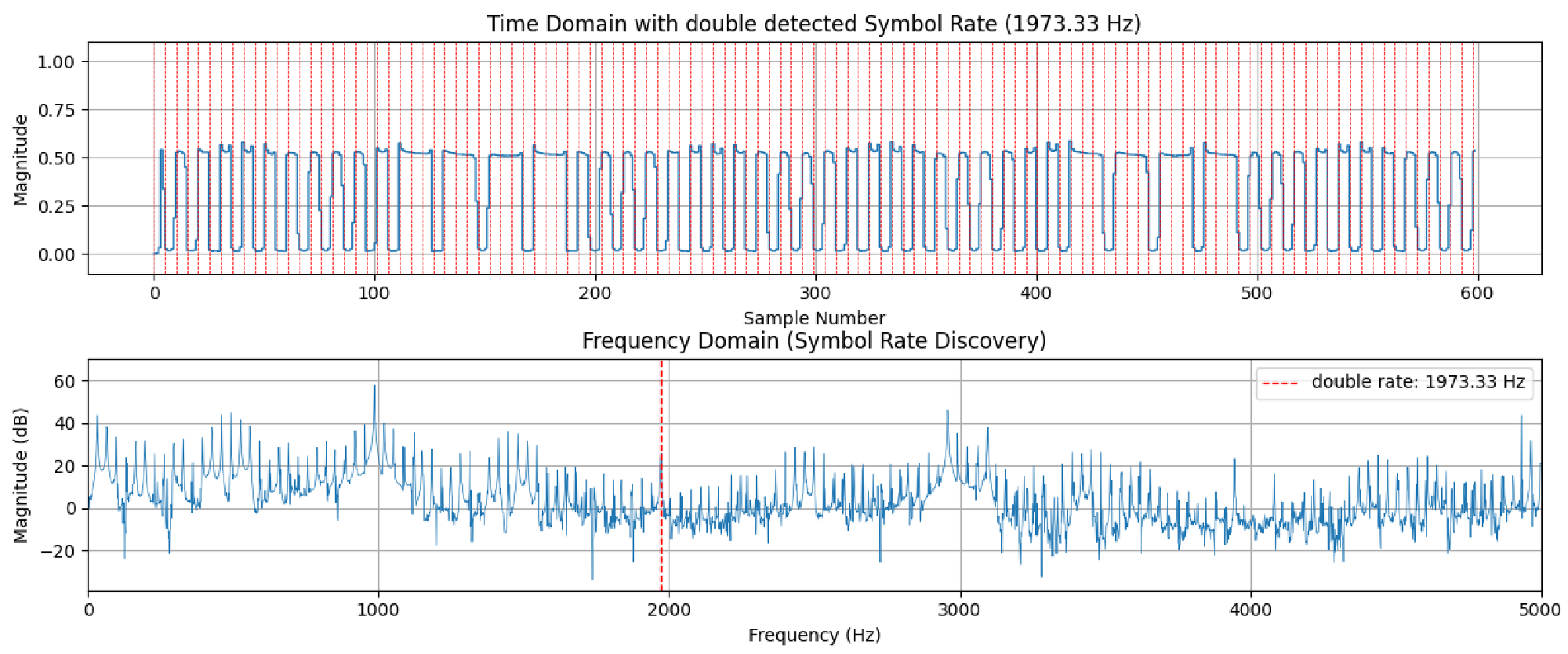 Automatic symbol rate detection - use DOUBLE the rate!