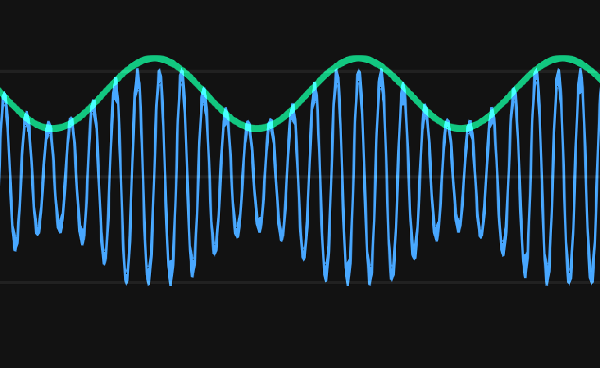 Amplitude modulation. Blue wave: Transmitted signal. Green wave: Actual information