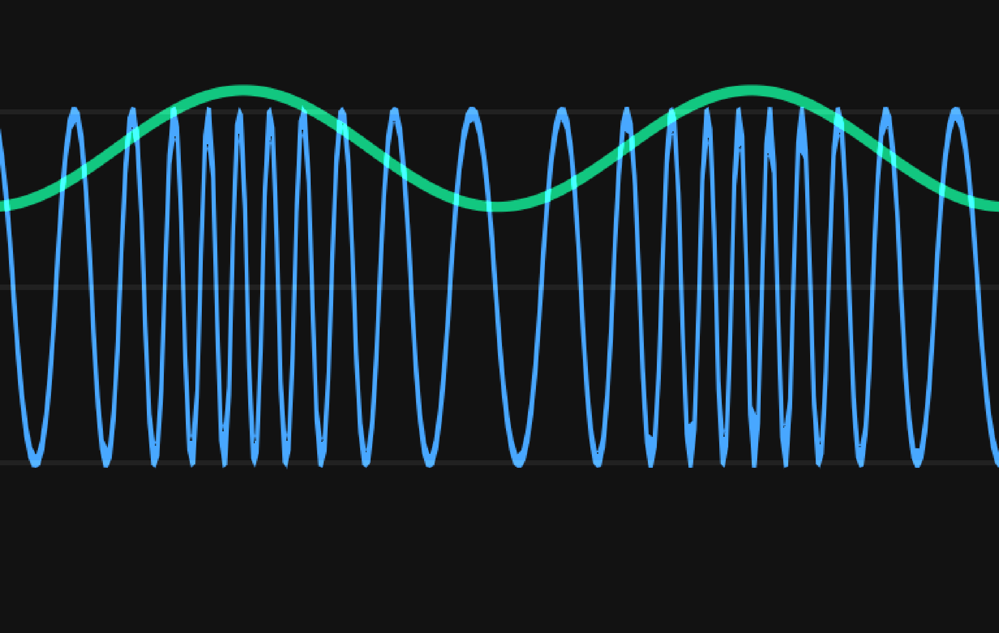 Frequency modulation. Blue wave: Transmitted signal. Green wave: Actual information