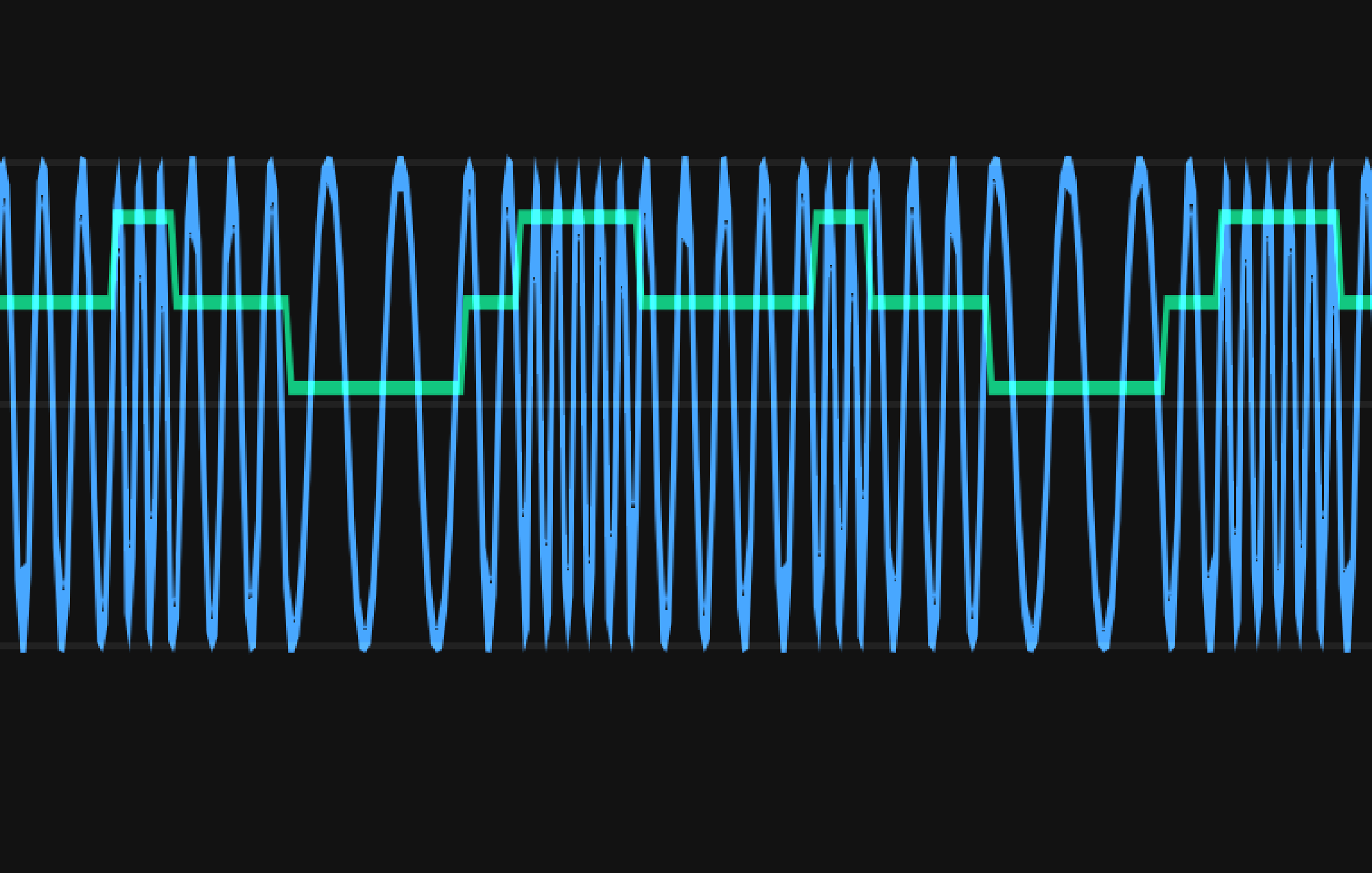 Frequency shift keying modulation. Blue wave: Transmitted signal. Green wave: Actual information