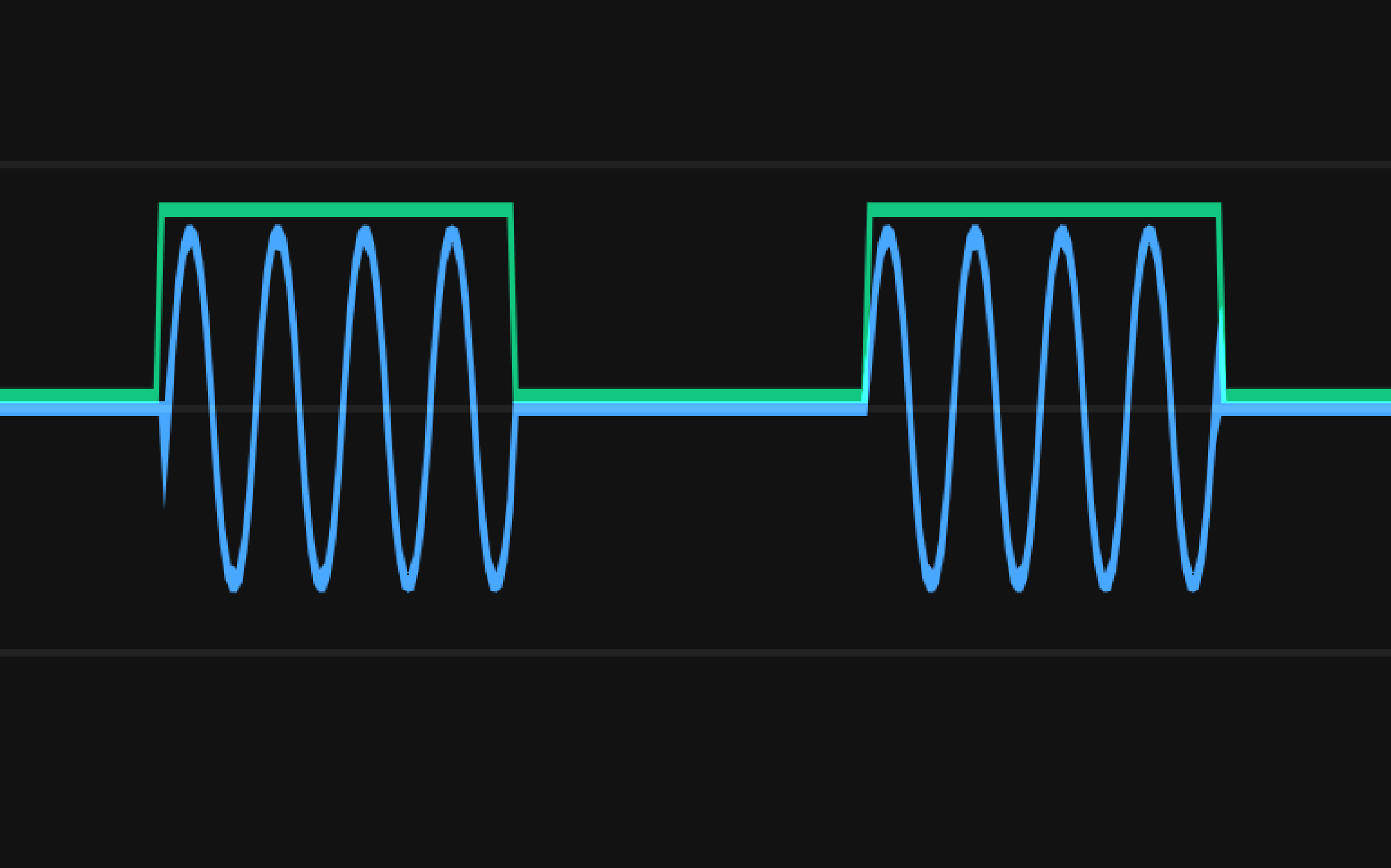 On-Off-Keying modulation. Blue wave: Transmitted signal. Green wave: Actual information