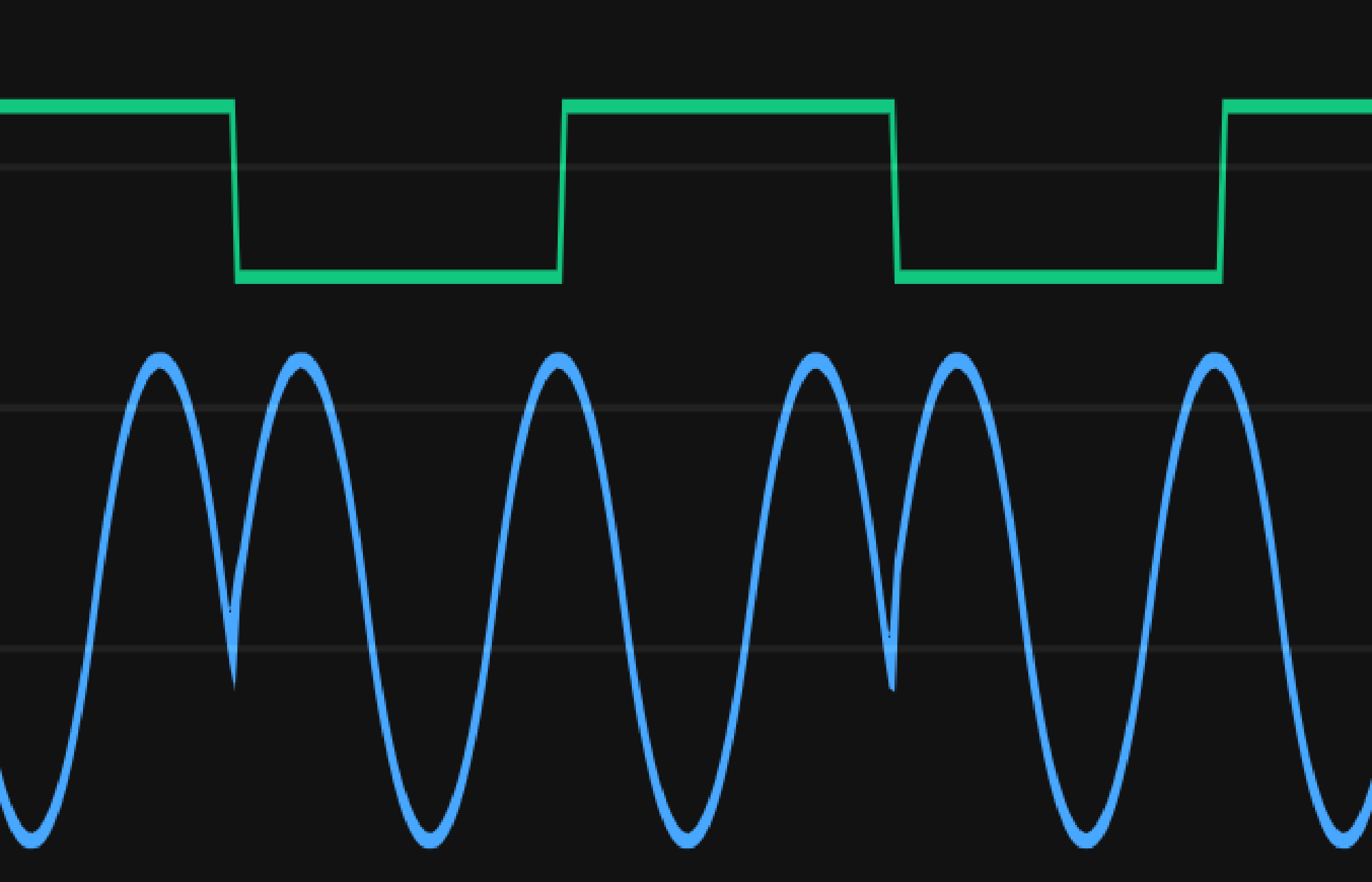 Phase shift keying modulation. Blue wave: Transmitted signal. Green wave: Actual information